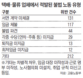 택배, 물류 업체에서 적발된 불법 노동 유형 정리 표