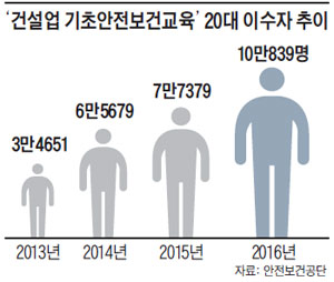 '건설업 기초안전보건교육' 20대 이수자 추이