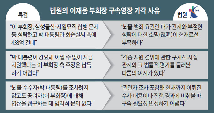 법원의 이재용 부회장 구속영장 기각 사유