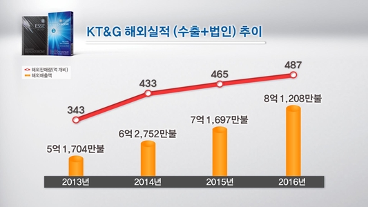 KT&G “작년 해외 담배 판매량 487억 개비…사상 최고”