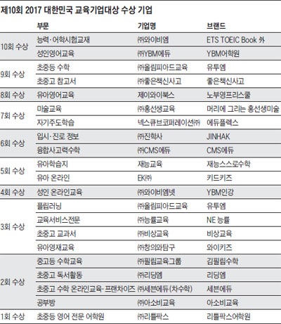 '2017 대한민국 교육기업대상' 최고의 교육 상품 선보인 20곳 선정