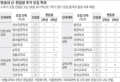 22개 학과 신·편입생 추가 모집