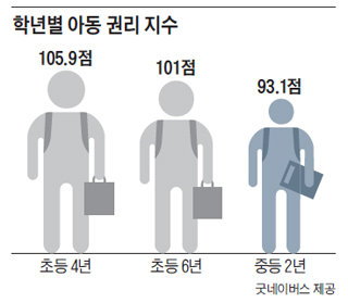 학년별 아동 권리 지수