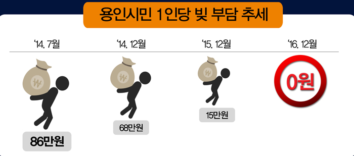 용인시민 1인당 빚 부담 추세