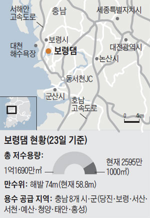 보령댐 현황