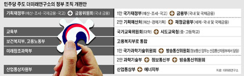 민주당 주도 더미래연구소의 정부 조직 개편안