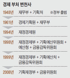 경제 부처 변천사