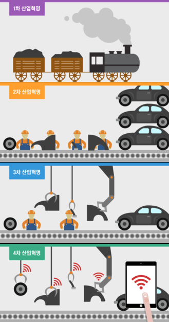  1차 산업혁명은 기계화 과정에서 물과 증기의 힘을, 2차 산업혁명은 전기 에너지를 이용해 대량생산 체제를 확립했다. 3차 산업혁명은 IT와 재생에너지를 이용한 자동 생산체계를 말하고, 4차 산업혁명은 IoT, 인공지능 등이 결합된 스마트 공장으로 대변된다. /그래픽=박길우 디자이너