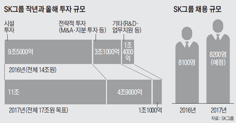 SK그룹 채용 규모 그래프