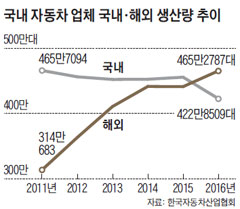 국내 자동차 업체 국내·해외 생산량 추이