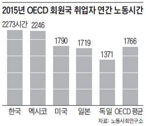 2015³â OECD ȸ¿ø±¹ Ãë¾÷ÀÚ ¿¬°£ ³ëµ¿½Ã°£