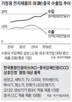 가정용 전자제품의 대중국 수출입 추이 그래프
