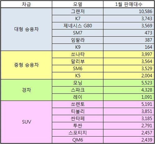 1월 주요 차급별 주요 모델들의 국내시장 판매량/각 사 제공(단위 : 대)