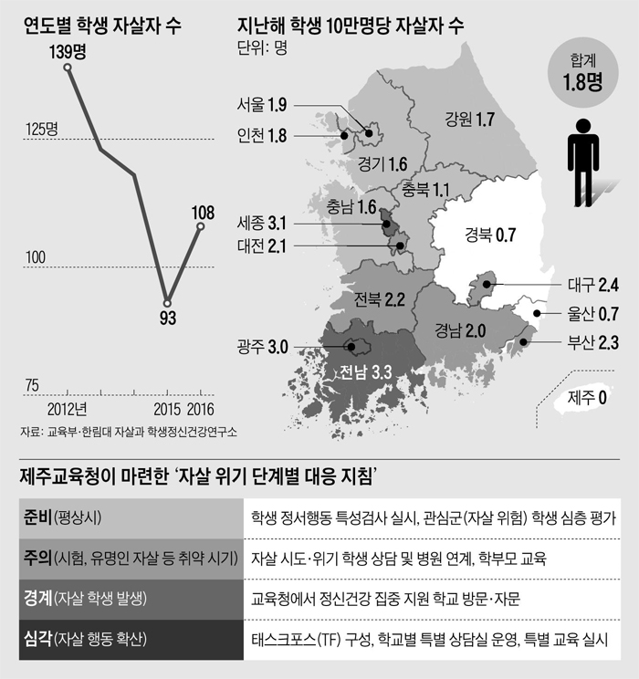 학생 자살 '0'… 제주 '혼디거념'의 기적