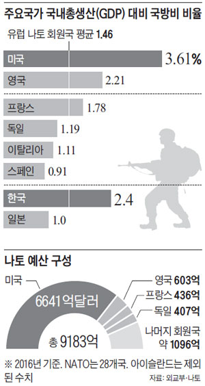 주요국가 국내총생산 대비 국방비 비율