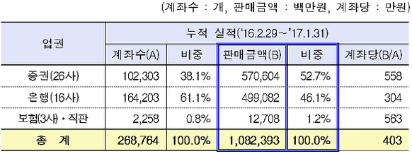 http://biz.chosun.com/site/data/html_dir/2017/02/09/2017020902096.html 1월 비과세 해외주식형펀드에 800억원 유입