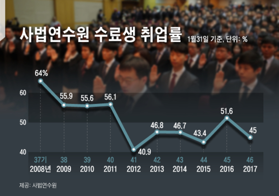 사법연수원 수료생 취업률./조숙빈 디자이너