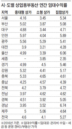 시·도별 상업용부동산 연간 임대수익률