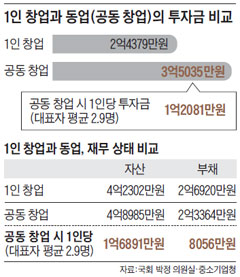 1인 창업과 동업의 투자금 비교