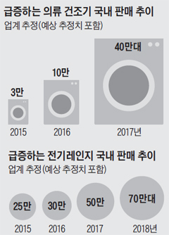 급증하는 의류 건조기 국내 판매 추이 그래프