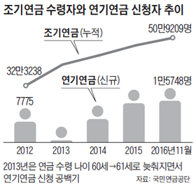 조기연금 수령자와 연기연금 신청자 추이 그래프