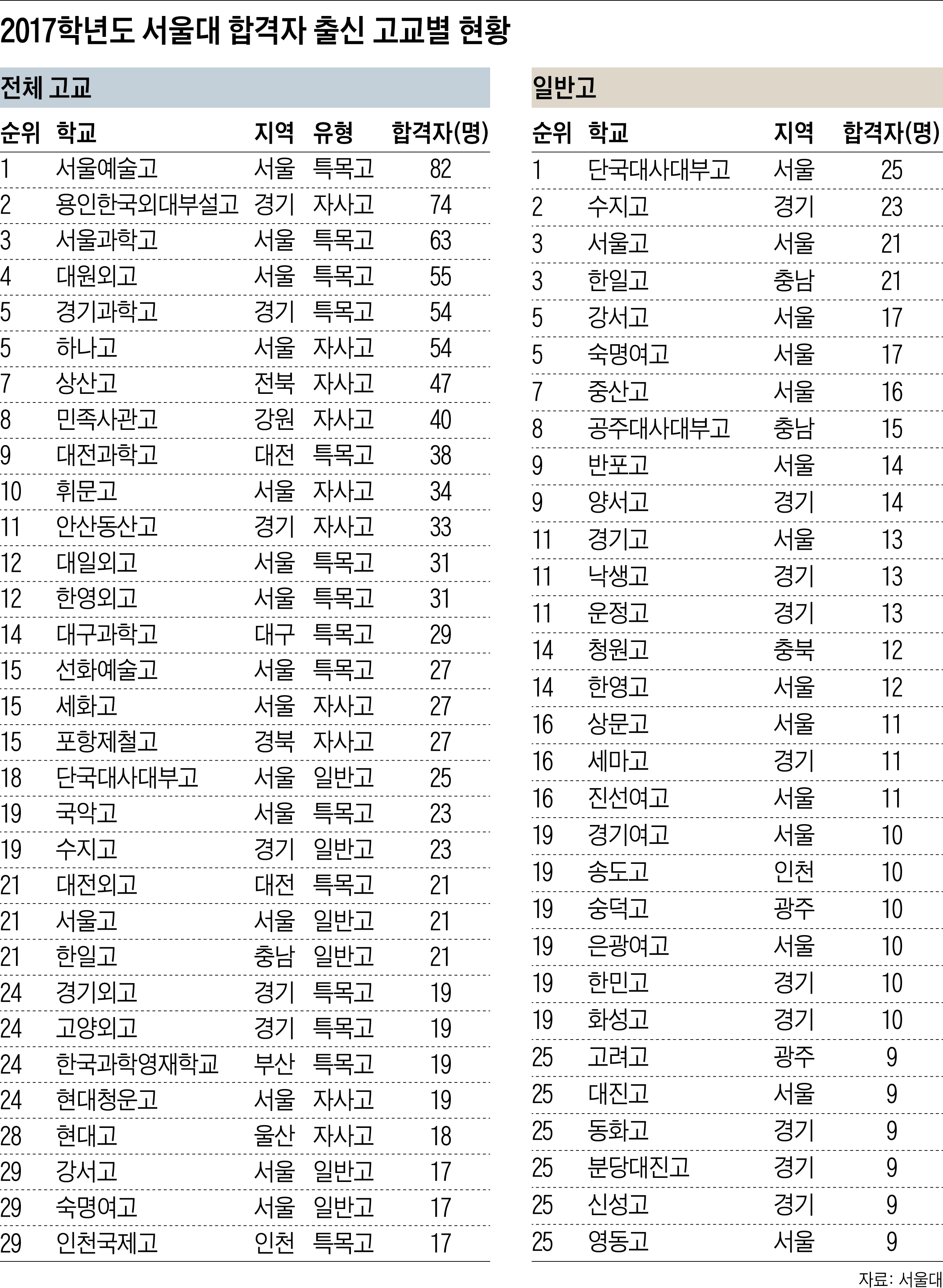 [단독] 서울대 합격 11명 이상 고교 63곳 중 특목고가 29곳 '강세'