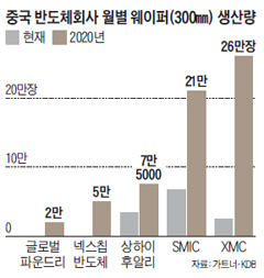 중국 반도체회사 월별 웨이퍼 생산량 그래프