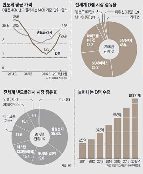 반도체 평균 가격 그래프