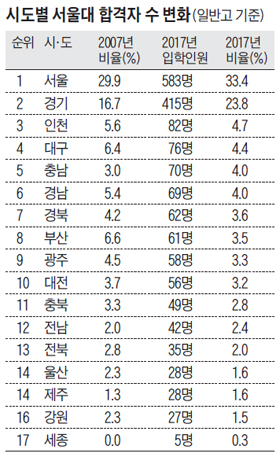 일반高 서울대 합격자 62%가 수도권 출신