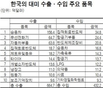 [핫이슈분석] 대미 수출 33%가 현대차...트럼프 시비에 물건 못 팔까