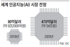 세계 인공지능 시장 전망