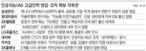 인공지능 고급인력 영입·조직 확보 각축전