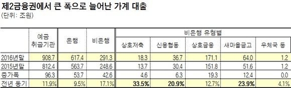 http://biz.chosun.com/site/data/html_dir/2017/02/21/2017022101268.html 가계 대출 증가 사상 최대…규제 피해 제2금융권 대출 폭발