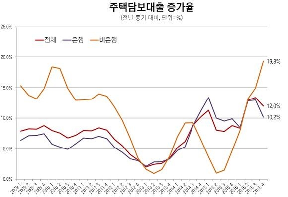 http://biz.chosun.com/site/data/html_dir/2017/02/21/2017022101268.html 가계 대출 증가 사상 최대…규제 피해 제2금융권 대출 폭발