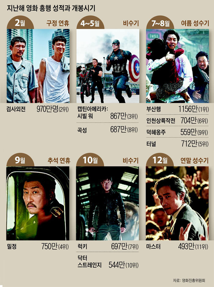 지난해 영화 흥행 성적과 개봉시기