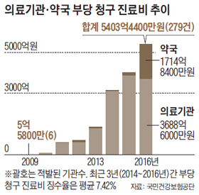 의료기관, 약국 부당 청구 진료비 추이 그래프