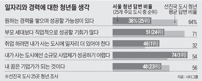 일자리와 경력에 대한 청년들 생각