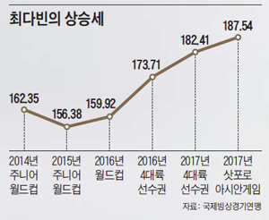 최다빈의 상승세 그래프