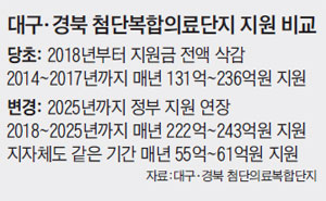 대구·경북 첨단복합의료단지 지원 비교