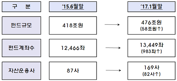 금융관행 개선 추진 이후 펀드시장의 성장 추이 / 금융감독원 제공