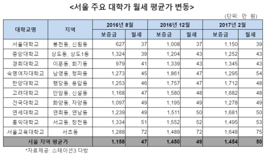 서울 주요 대학가 월세 평균가 변동(2016년 8월~2017년 2월). /스테이션3 다방 제공
