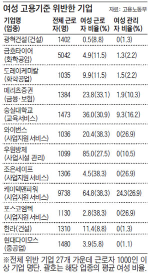 여성 고용기준 위반한 기업