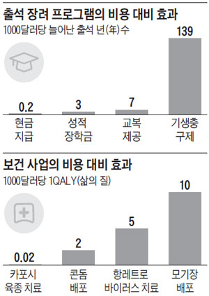 출석 장려 프로그램의 비용 대비 효과 외