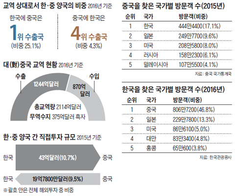 교역 상대로서 한, 중 양국의 비중 그래프