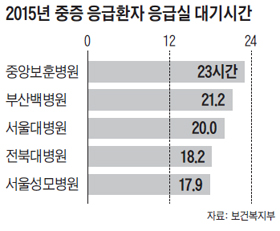 2015년 중증 응급환자 응급실 대기시간 그래프