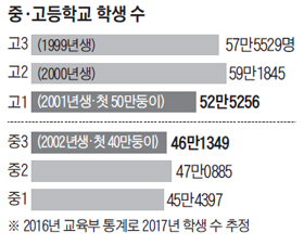 고교에 저출산 쓰나미… 신입생 올 7만, 내년 6만명 급감