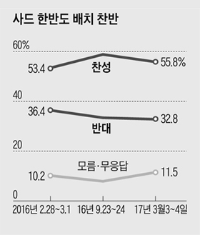 사드 한반도 배치 찬반 그래프