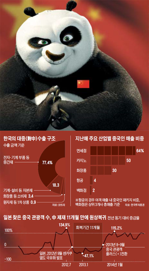 한국의 대중(對中)수출 구조 외