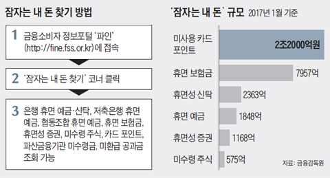 잠자는 내 돈 찾기 방법 정리 표