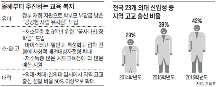 지방 의대 신입생 절반, 해당 지역서 뽑는다